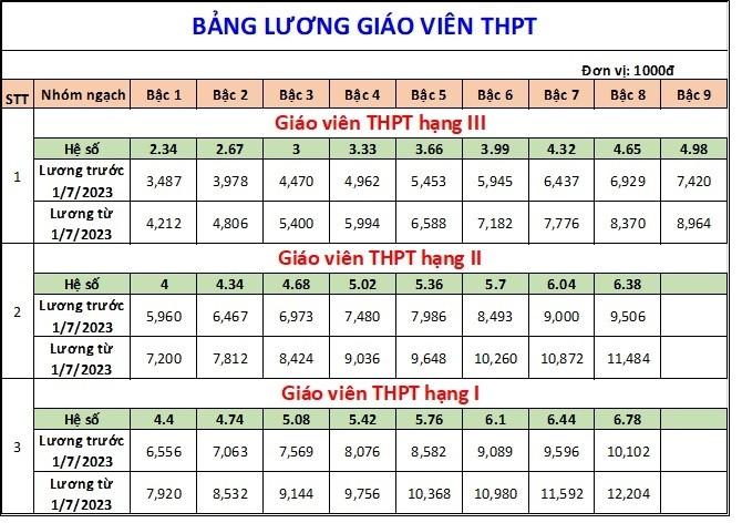 Bảng lương giáo viên áp dụng từ 1/7