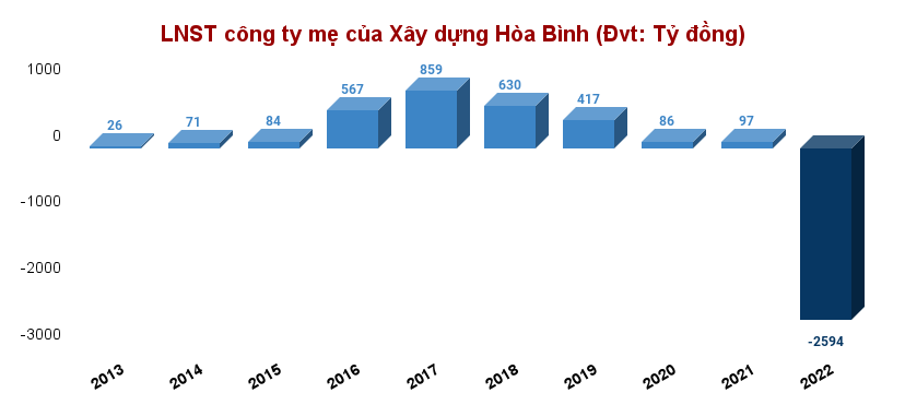 Hòa Bình (HBC) tham gia cuộc đua chọn nhà thầu dự án sân bay Long Thành, đặt chỉ tiêu trúng thầu 2023 đạt 17.000 tỷ đồng.