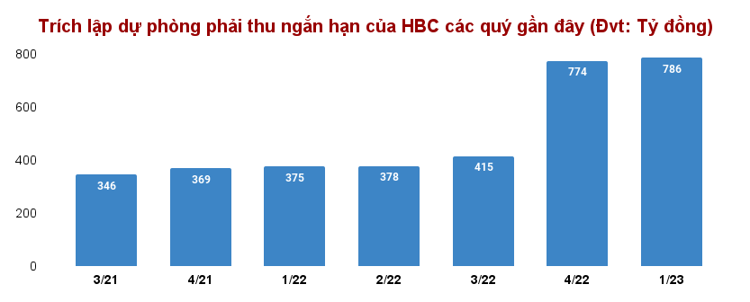 Hòa Bình (HBC) tham gia cuộc đua chọn nhà thầu dự án sân bay Long Thành, đặt chỉ tiêu trúng thầu 2023 đạt 17.000 tỷ đồng.