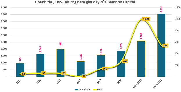 BCG Energy chậm trả lô trái phiếu 1.500 tỷ đồng, số phận điện gió Khai Long 1 - Cà Mau sẽ về đâu?