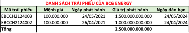 BCG Energy chậm trả lô trái phiếu 1.500 tỷ đồng, số phận điện gió Khai Long 1 - Cà Mau sẽ về đâu?