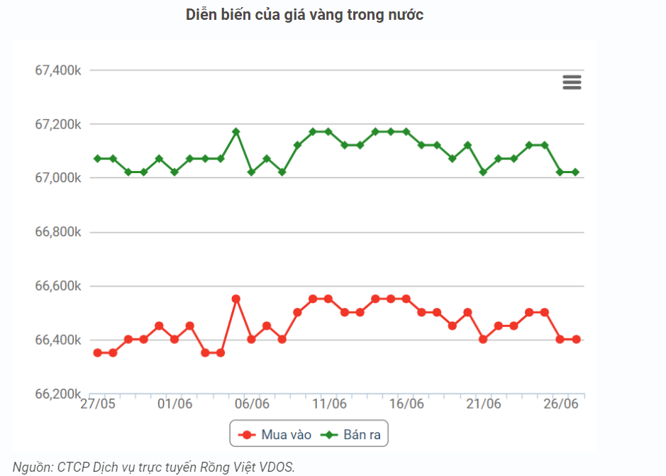 Giá vàng rơi tự do sát ngưỡng kháng cự, dân ôm 