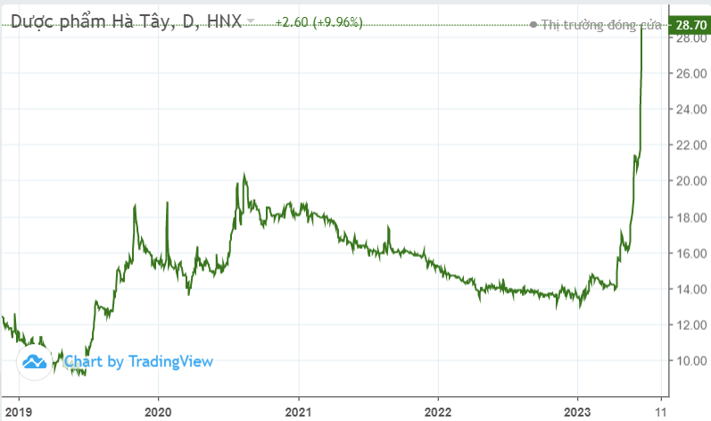 2 tháng thăng hoa của VN-Index, 6 cổ phiếu âm thầm vượt đỉnh, có mã tăng 5.500%