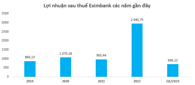 Eximbank (EIB) làm ăn thế nào dưới thời nữ tướng Lương Thị Cẩm Tú?