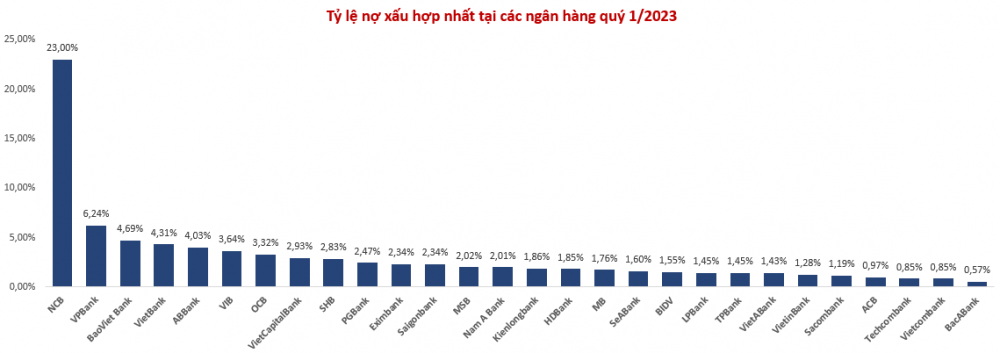 OCB và nỗi lo nợ xấu 