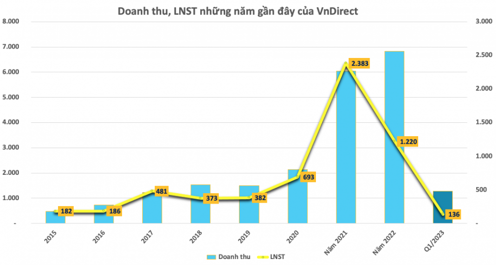 VnDirect ưu tiên tài sản thế chấp cho khoản vay 10.000 tỷ đồng tại Vietcombank