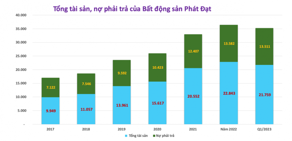 ĐHCĐ 2023: Phát Đạt dự lãi 360 tỷ trong quý 2, đã thu hơn 800 tỷ từ Danh Khôi