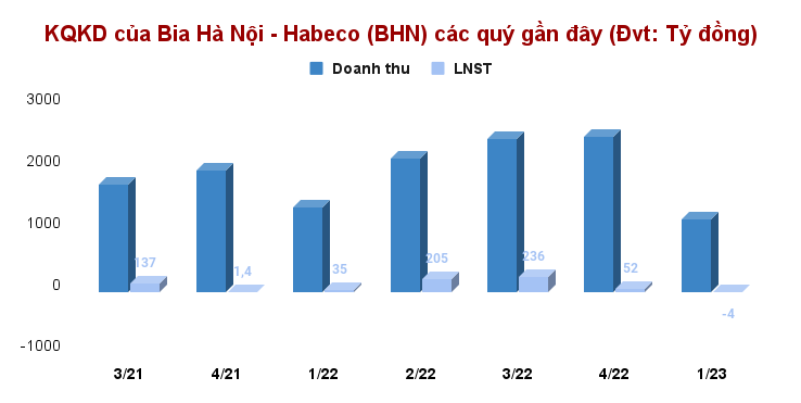 Habeco (BHN) và kế hoạch lãi còi năm 2023, bằng 1/26 lần Sabeco