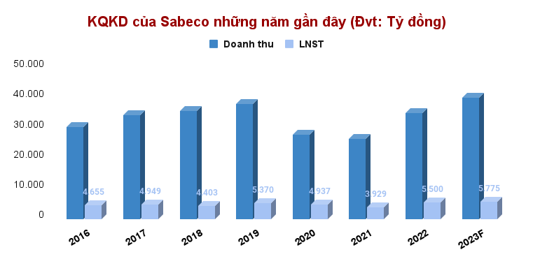 Habeco (BHN) và kế hoạch lãi còi năm 2023, bằng 1/26 lần Sabeco