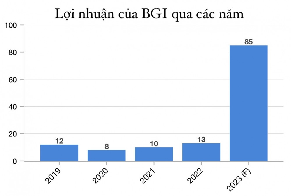IUC niêm yết đường vòng qua BGI (VC7), cổ phiếu công ty vỏ bật tăng 70%