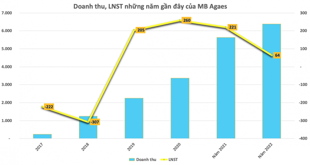 Bảo hiểm MB Ageas – góc nhìn từ 2.400 tỷ đồng trái phiếu doanh nghiệp