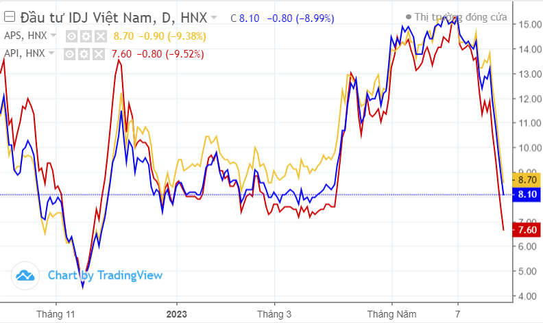 VN-Index đứt mạch 4 tuần tăng điểm, thanh khoản cổ phiếu SHB giảm sốc