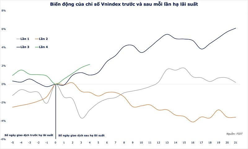 bien-dong-vnindex-va-lai-suat-dieu-hanh-2.jpg