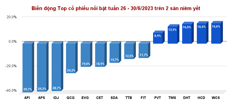 Đừng bỏ lỡ: Top cổ phiếu đáng chú ý nhất tuần