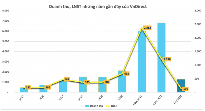 Kỳ lạ một ngân hành lớn cho VnDirect vay 1/4 vốn điều lệ