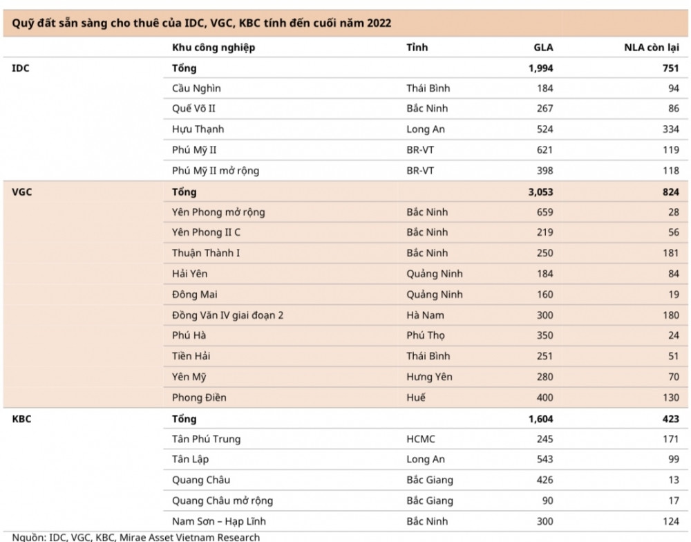 “Nước nổi thuyền dâng” bất động sản KCN - Soi tiềm năng KBC, IDC, VGC,…