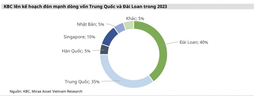 “Nước nổi thuyền dâng” bất động sản KCN - Soi tiềm năng KBC, IDC, VGC,…