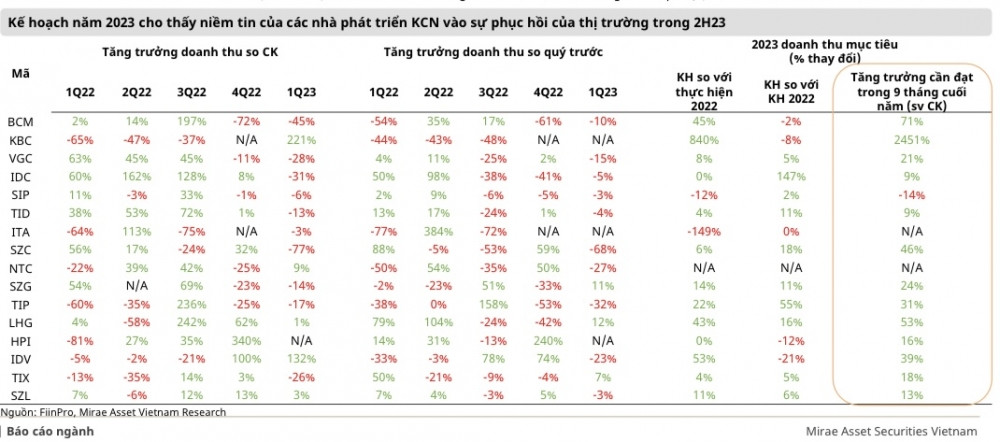 “Nước nổi thuyền dâng” bất động sản KCN - Soi tiềm năng KBC, IDC, VGC,…