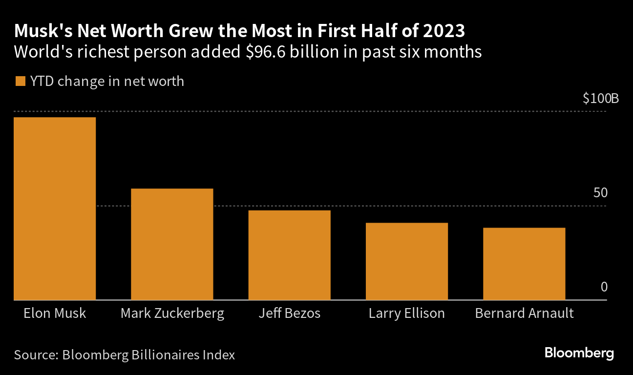 Musk y Zuckerberg lideran aumento de fortunas de US$852.000M de los más  ricos - Bloomberg