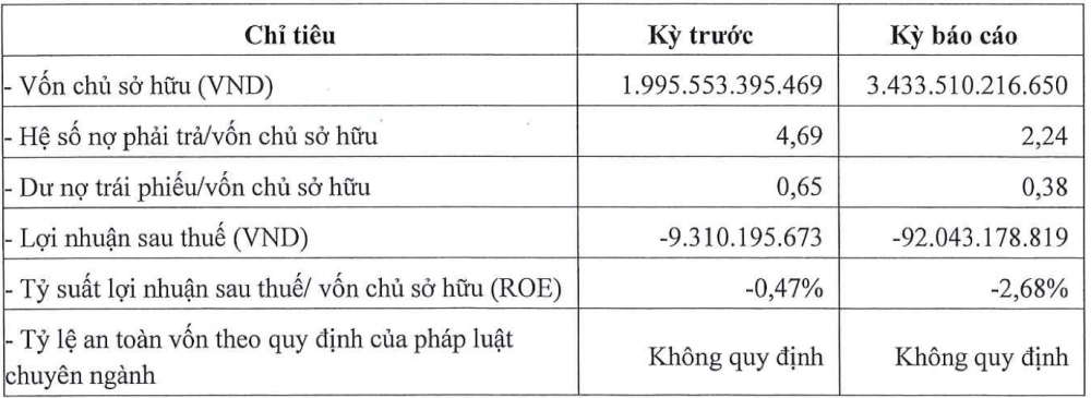 Kinh doanh thua lỗ, công ty con của Novaland (NVL) chậm trả lãi lô trái phiếu 1.300 tỷ đồng