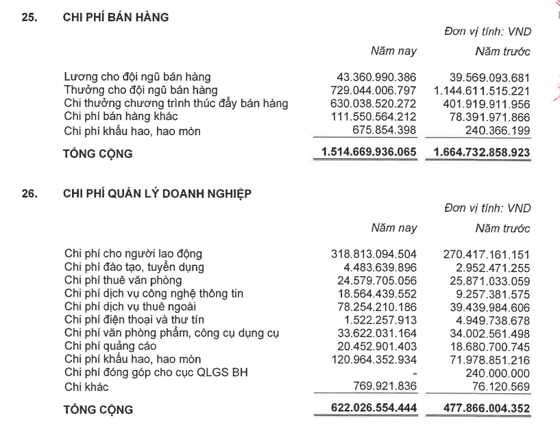 Chi hàng trăm tỷ đồng tiền hoa hồng nhưng chỉ 4 tỷ đào tạo, MB Ageas mắc loạt sai phạm trong khâu tư vấn của nhân viên