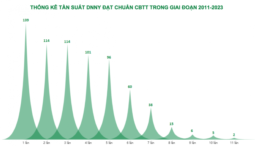 IR Awards 2023 vinh danh hàng loạt doanh nghiệp sản xuất, Vinamilk, Dabaco, Đạm Phú Mỹ thuộc nhóm dẫn đầu