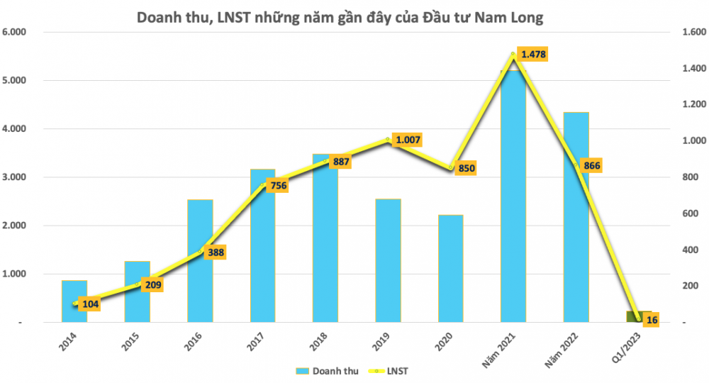 Sở hữu phân khúc sản phẩm hợp lý, NLG được khuyến nghị MUA với kỳ vọng sinh lời 18%