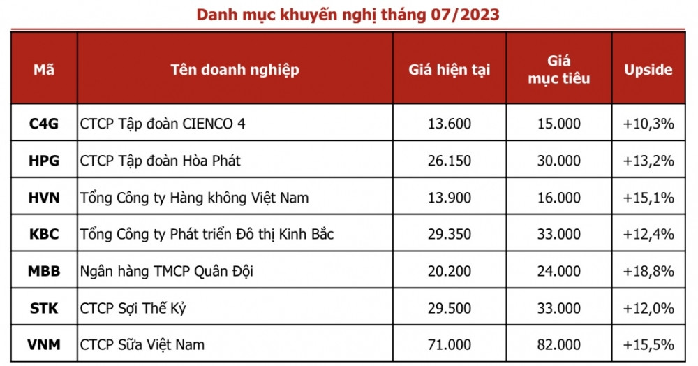 Các cổ phiếu tiềm năng trong tháng 7 qua lăng kính chuyên gia: HPG được dự báo tiếp đà thăng hoa