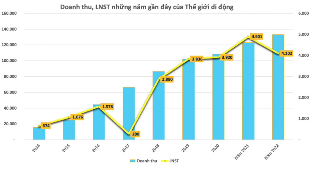 Lãi lớn hơn 4.100 tỷ, Thế giới di động (MWG) chỉ dành 730 tỷ đồng chia cổ tức