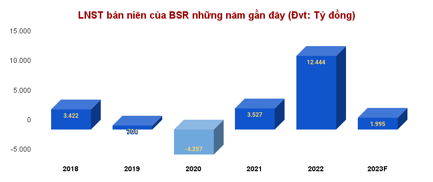 Lãi quý 2 của BSR thấp kỷ lục, 38.000 cổ đông thấp thỏm chờ giá lên