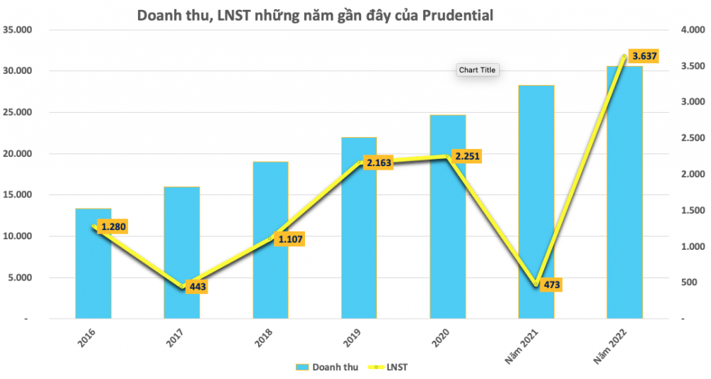 Prudential đang “ôm” trái phiếu những doanh nghiệp nào?