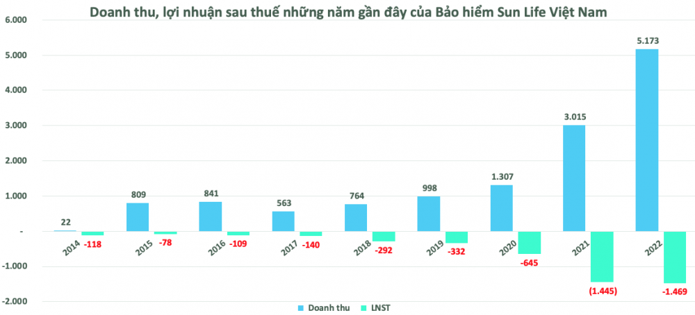 Bảo hiểm Sun Life lỗ 9 năm liên tiếp vẫn mang nghìn tỷ đi đầu tư trái phiếu, vì đâu?