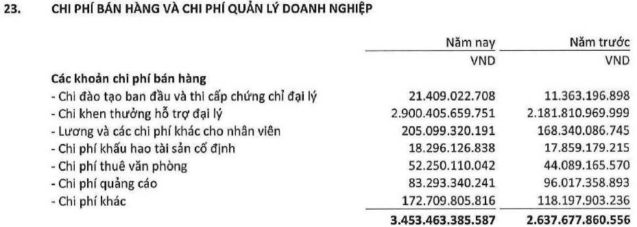 Bảo hiểm Sun Life lỗ 9 năm liên tiếp vẫn mang nghìn tỷ đi đầu tư trái phiếu, vì đâu?