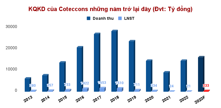 Dấu ấn Coteccons (CTD): Cổ phiếu tăng 230%, đứng đầu liên danh Hoa Lư tham chiến dự án sân bay Long Thành