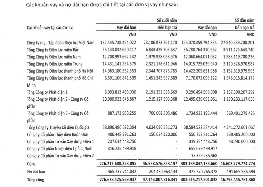 EVN lỗ 20.700 tỷ đồng - góc nhìn từ khoản đi vay các đơn vị thành viên 267.000 tỷ đồng