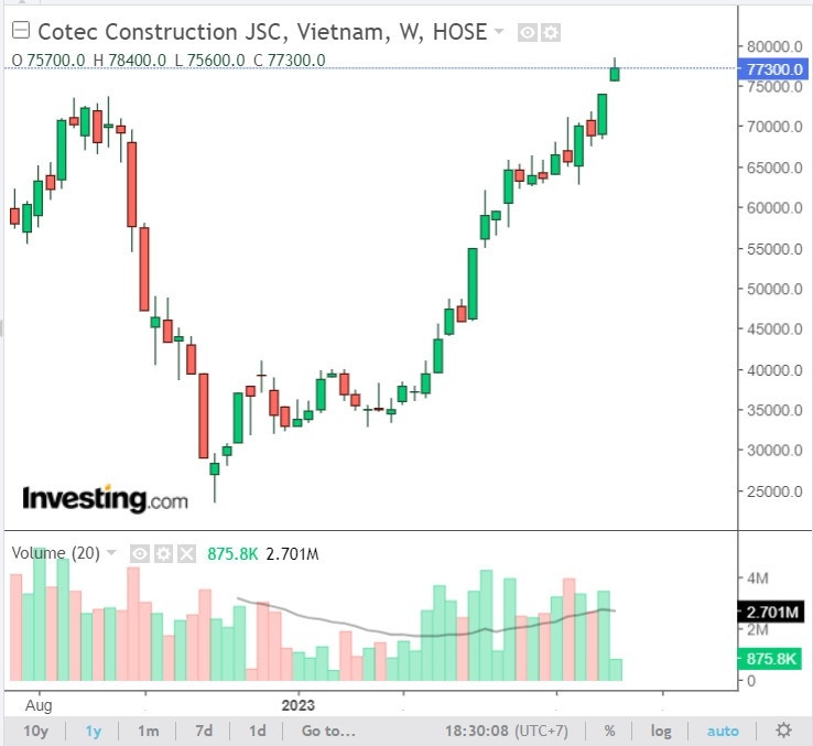 Nghe lời khuyên của Chủ tịch Bolat Duisenov, cổ đông Coteccons (CTD) lãi 37% sau hơn tháng