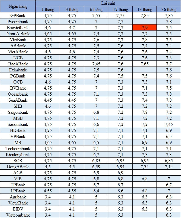 Lãi suất ngân hàng ngày 11/7: Mức 7,5%/năm kỳ hạn 12 tháng ngày càng hiếm