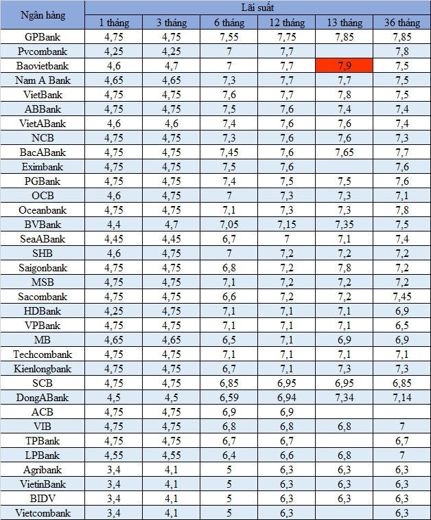 Lãi suất ngân hàng ngày 13/7: