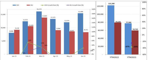 Doanh số bán ô tô tháng 6 và 6 tháng đầu năm 2023 toàn thị trường giảm manh. 