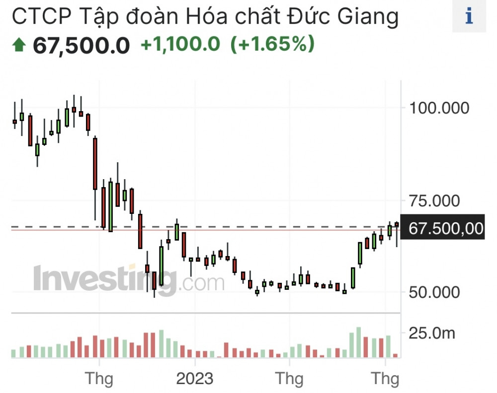 Cổ phiếu DGC “chạy” theo giá phốt pho, kỳ vọng khi nguồn cung từ Trung Quốc giảm?