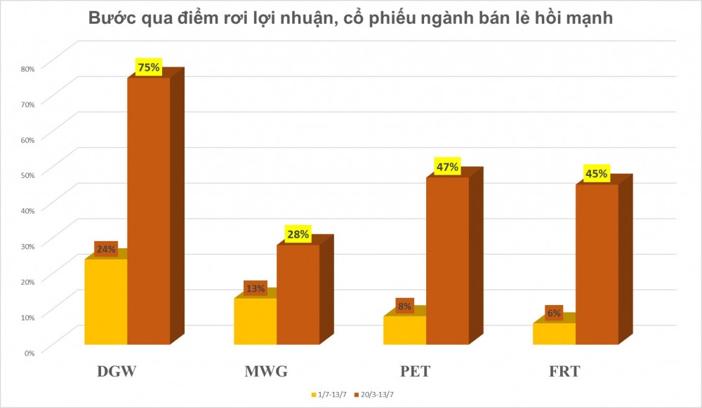 VAT giảm 2% kích hoạt đà tăng nhóm bán lẻ, một cổ phiếu âm thầm bứt phá 75%