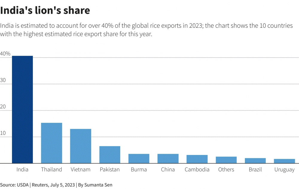 Ấn Độ xem xét cấm xuất khẩu gạo, Việt Nam hưởng lợi?