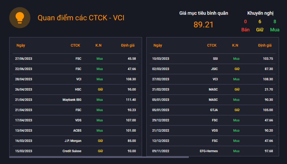 Cổ phiếu VCI bay cao nhờ 350 triệu USD tiền ngoại, giá tăng 82% từ đầu năm