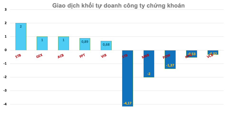 Khối tự doanh công ty chứng khoán ngày 14/7: Tâm điểm 