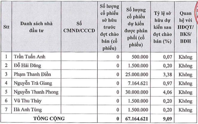 7 nhà đầu tư đăng ký mua 67 triệu cổ phiếu PDR, Phát Đạt có nguồn tiền tất toán hàng trăm tỷ đồng trái phiếu?
