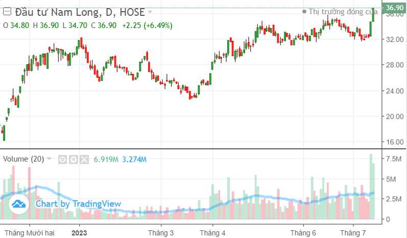 Thấy gì từ 2 phiên tăng trần của cổ phiếu NLG?