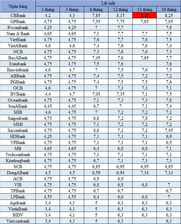 Lãi suất ngân hàng 17/7: Nhiều nhà băng điều chỉnh giảm