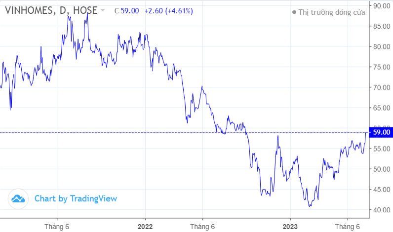 Cổ phiếu họ Vin đồng loạt tăng: Anh chỉ lỗ khi anh bán! Cổ phiếu họ Vin đồng loạt tăng: Anh chỉ lỗ khi anh bán!