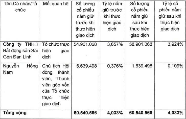 Cổ phiếu NLG, POM, SSI, PNJ, DXG tăng mạnh, nhiều lãnh đạo muốn chốt lời