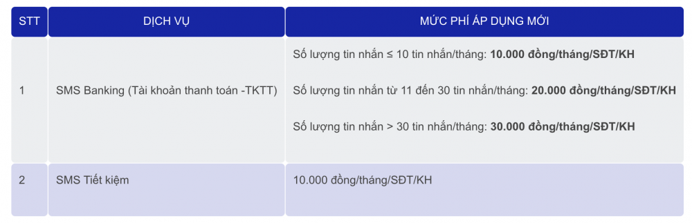 SCB thu phí SMS Banking theo số lượng tin nhắn từ ngày 1/8